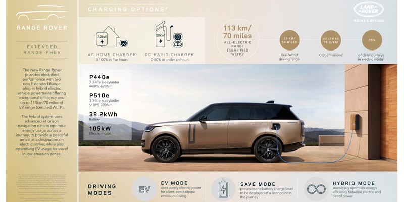2023 Range Rover plug-in hybrid, Range Rover PHEV