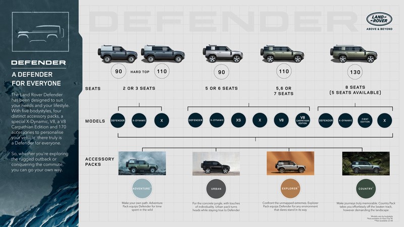 Land Rover Defender 90, 110 and 130 infographics
