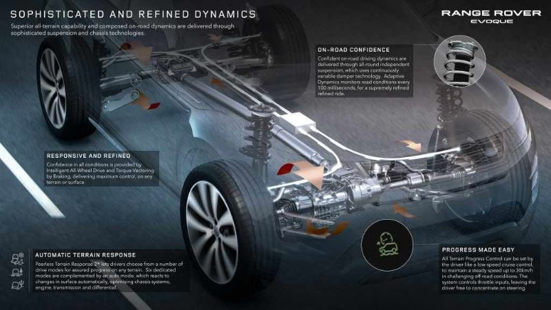 Range Rover Evoque Dynamics Infographic